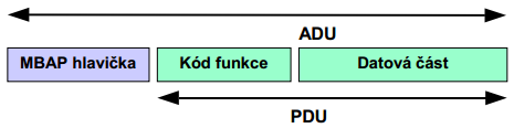 ISO/OSI model Modbus je komunikační protokol fungující na aplikační vrstvě ISO/OSI modelu, coţ je znázorněno na obrázku 3.