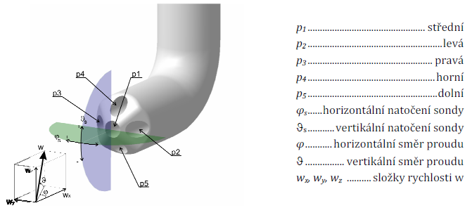 Na následujícím obrázku 2 je znázorněn model kalibrované pětiotvorové sondy. Úhly natočení sondy při kalibraci jsou shodné s úhly proudu vzduchu.