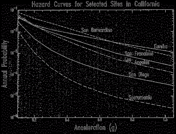Obr. 3.3 Křivky seismického ohroţení zobrazují pravděpodobnost výskytu zemětřesení v jednom roce v kalifornských městech v závislosti na velikosti zrychlení.
