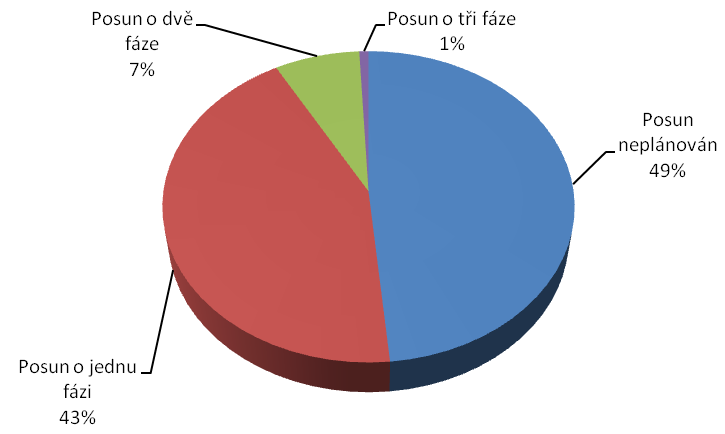 Profil Škola 21 v roce 2011 Počet fází, o kolik se chtějí průměrně školy zlepšit (souhrn za všechny indikátory).