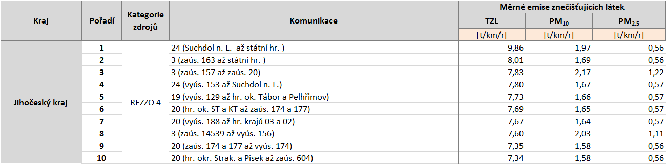 pro Jihočeský a Plzeňský kraj jsou uvedeny v tabulkách níže (Tabulka 56: až Tabulka 59:).