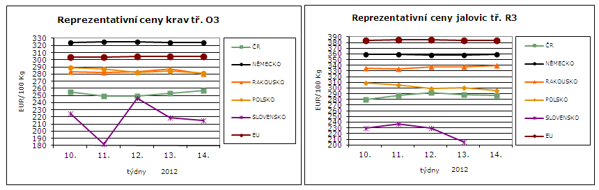 REPREZENTATIVNÍ CENY KRAV A JALOVIC V ZAHRANIČÍ A ČR Reprezentativní ceny krav a jalovic (EUR/100 kg) Krávy tř. O3 ( za studena) Jalovice tř. R3 ( za studena) 14.týden týden 12.týden 14.