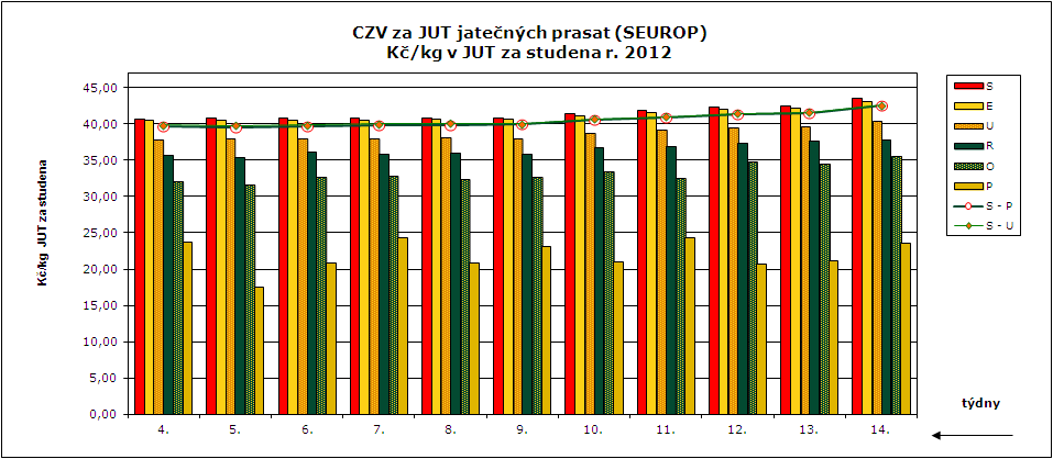 CENY ZEMĚDĚLSKÝCH VÝROBCŮ ZPENĚŽOVÁNÍ SEUROP - PRASATA CZV prasat za týden (26. 3. 1. 4.