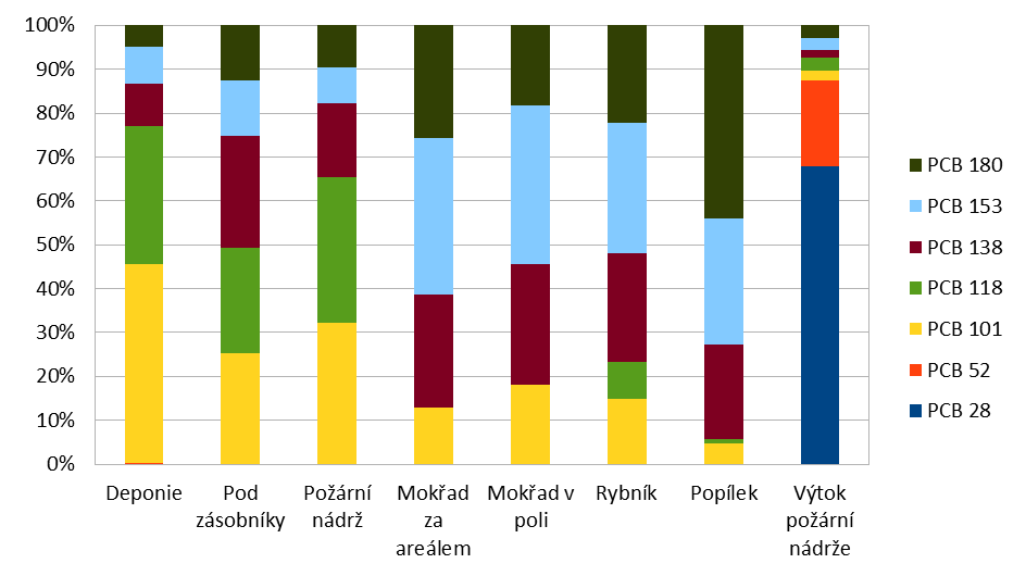 Graf 1: Procentuální zastoupení kongenerů IPCB v anorganických vzorcích. Tabulka 4: Toxický efekt ITEQ PCDD/F a DLPCB v anorganických vzorcích v ng/kg sušiny.