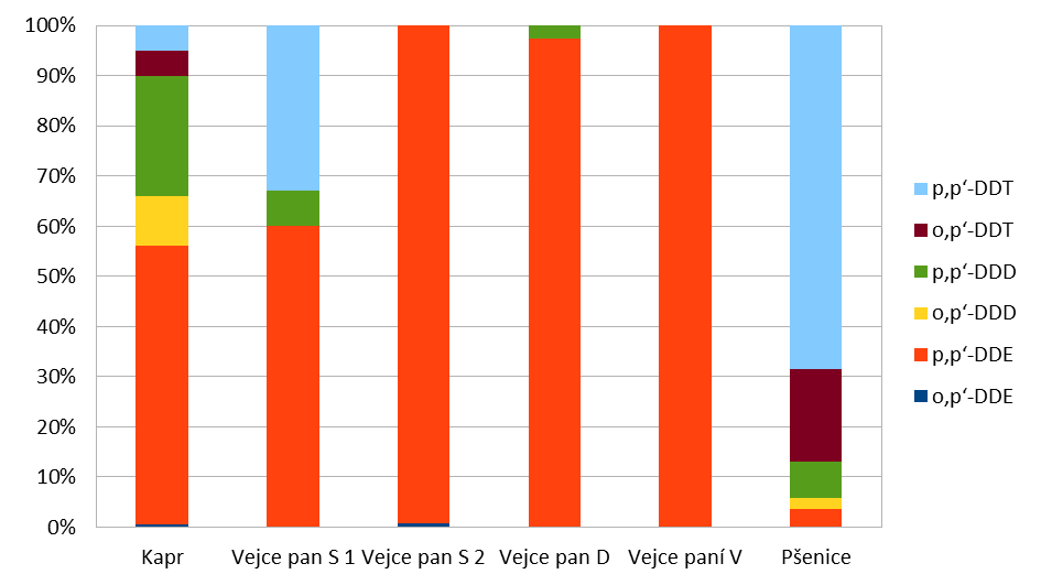 Tabulka 10: Koncentrace izomerů DDT a jeho metabolitů v organických vzorcích jsou pro živočišné vzorky uvedeny v μg/kg tuku (první řádek) a v μg/kg vzorku (druhý řádek), pro pšenici jsou uvedeny v