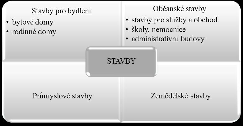 [1] Rozdělení staveb podle jejich hlavní funkce je zobrazeno na obrázku 2.1-1.