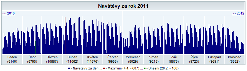 1.8 Monitoring komunálního bydlení 3 209 návštěvníků za rok 2011 2. Portál územního plánování 53 236 návštěvníků za rok 2011 3.