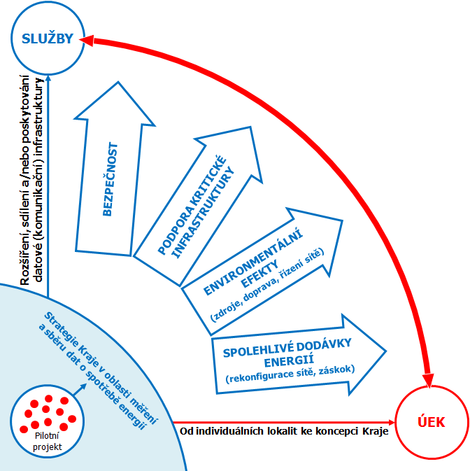 Od měření spotřeby energií v objektech kraje jsme tak přešli k formování energetické koncepce kraje a návazných služeb s lidskou tváří co očekávají obyvatelé?