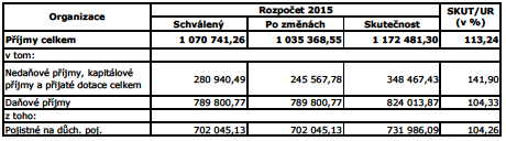 1. Ekonomika 1.1. Rozpočet Na rok 2015 byly Vězeňské službě ČR stanoveny závazné ukazatele rozpočtových příjmů v celkové výši 1 070 741,26 tis. Kč.