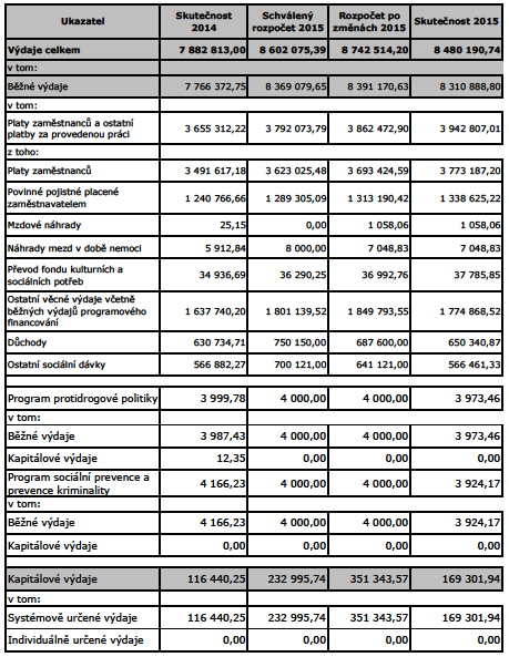 snížen na 245 567,78 tis. Kč, tj. o 35 372,71 tis. Kč. Toto snížení se uskutečnilo v závěru roku 2015 a týkalo se snížení kapitálových příjmů. 1.1.2. Výdaje V tis.