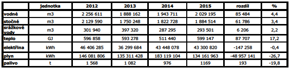 6.5. Oddělení automobilní služby Ve Vězeňské službě ČR bylo v roce 2015 provozováno 616 vozidel, z toho 187 vozidel eskortních. Služebními vozidly bylo najeto 7 871,4 tis. km, z toho 2 441,8 tis.