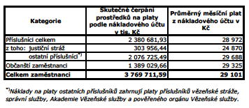 Rozpočet po změnách na platy zaměstnanců a na ostatní platby za provedenou práci byl v celkové výši 3 862 472,90 tis. Kč.