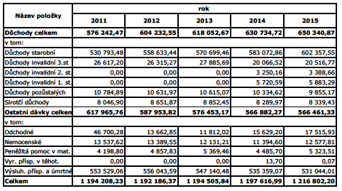 Za rok 2015 bylo nově přiznáno 181 důchodů a 75 výsluhových příspěvků.