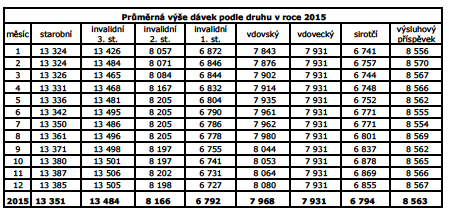 Přehled o důchodech a čerpání podle jednotlivých důchodů za rok 2015 v tis.