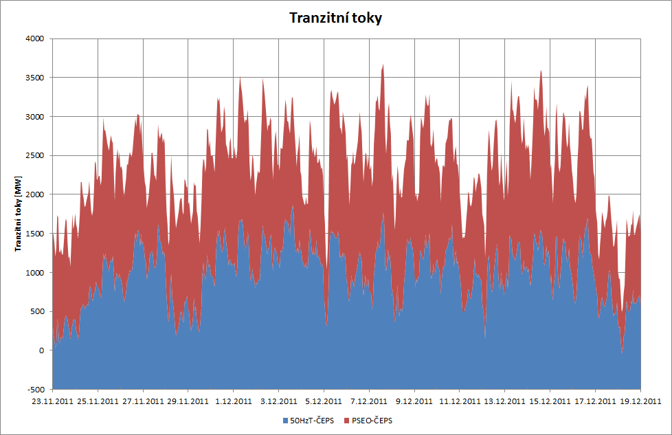 Tranzitní toky 23.11. až 19.12.