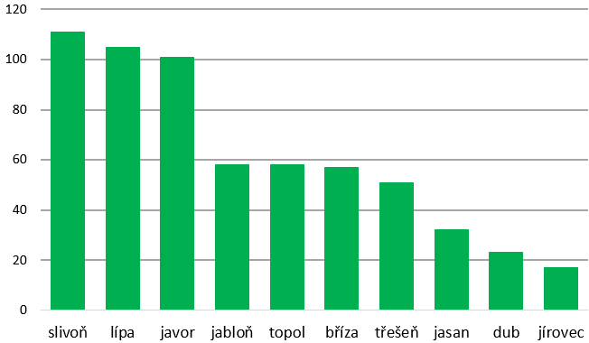 Vybrané charakteristiky alejí a stromořadí Moravskoslezského kraje: převládající