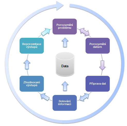 Fáze data miningu Proces data miningu lze rozčlenit do několika dílčích fází.
