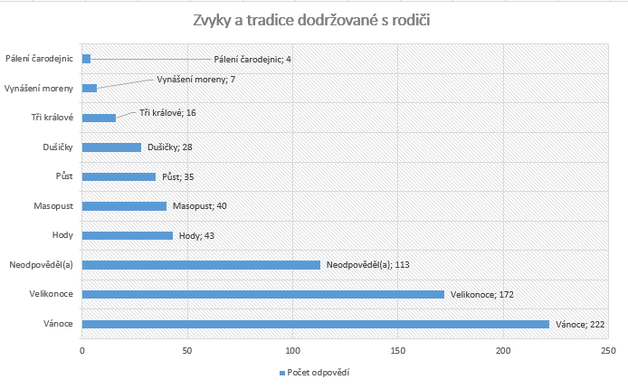 VYHODNOCENÍ HYPOTÉZ VÝZKUMU Po vyhodnocení dotazníku byly vytvořeny tyto závěry ze zvolených hypotéz na začátku výzkumu.