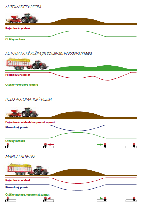 PŘEVODOVKY S PLYNULOU ZMĚNOU PŘEVODOVÉHO POMĚRU 5.2.3 MASSEY FERGUSON DYNA VT Obr.