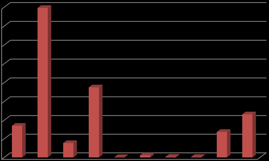 Počet zásahů 2010-2014 16000 14000 12000 10000 8000 6000 4000 Zásahy 2000 0 Graf 1Počet zásahů Horské služby ČR za období 2010 2014 (Vlastní tvorba) Graf 2 ukazuje velmi přehledně porovnání součtu