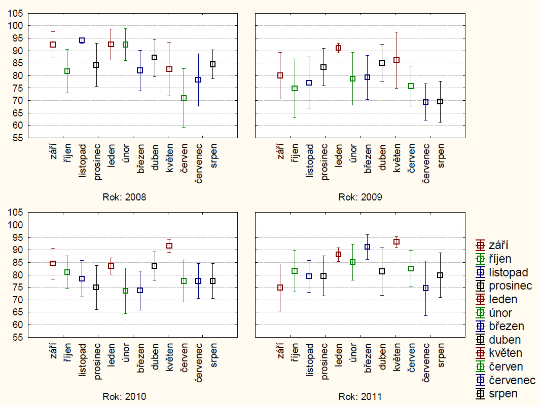 UTB ve Zlíně, Fakulta technologická 53 gluten indexu v roce 2008 nebyl průkazný rozdíl. V průběhu marketingového roku 2009 byly průměrné hodnoty gluten indexu v rozsahu 69 97%.