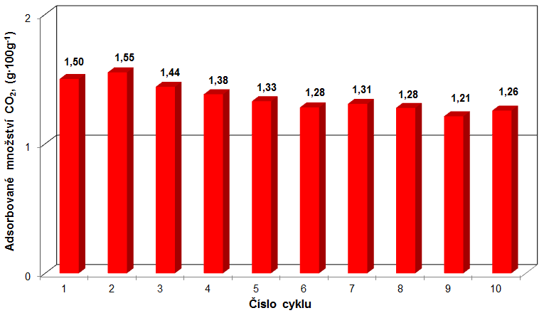 Barbora MIKLOVÁ, Marek STAF, Veronika VRBOVÁ, Lenka JÍLKOVÁ: Záchyt CO 2 na hydrotalcitech za vysokých teplot Quantachrome ASiQ Přístroj Quantachrome ASiQ byl použit jako alternativní metoda k