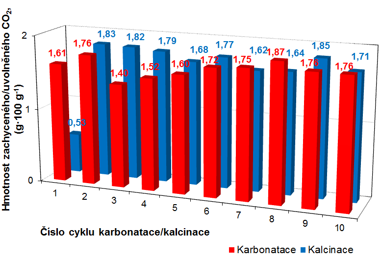 Barbora MIKLOVÁ, Marek STAF, Veronika VRBOVÁ, Lenka JÍLKOVÁ: Záchyt CO 2 na hydrotalcitech za vysokých teplot Obrázek 7: Hmotnost zachyceného CO 2 na HTLC v jednotlivých cyklech kalcinace/karbonatace.