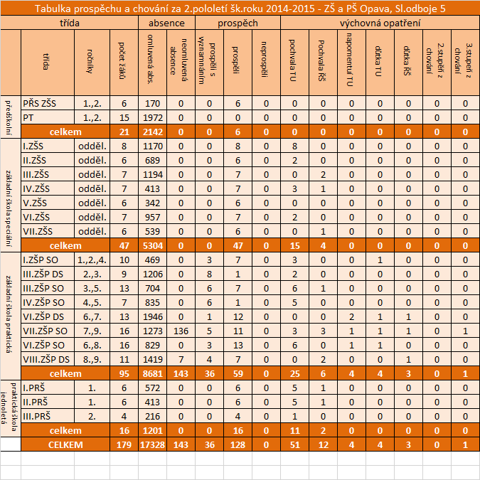 5. Údaje o výsledcích vzdělávání *žáci prospěch u závěrečných zkoušek v oboru PRŠ jednoletá Podle našich školních vzdělávacích programů se vyučovalo ve všech třídách základní školy praktické a v