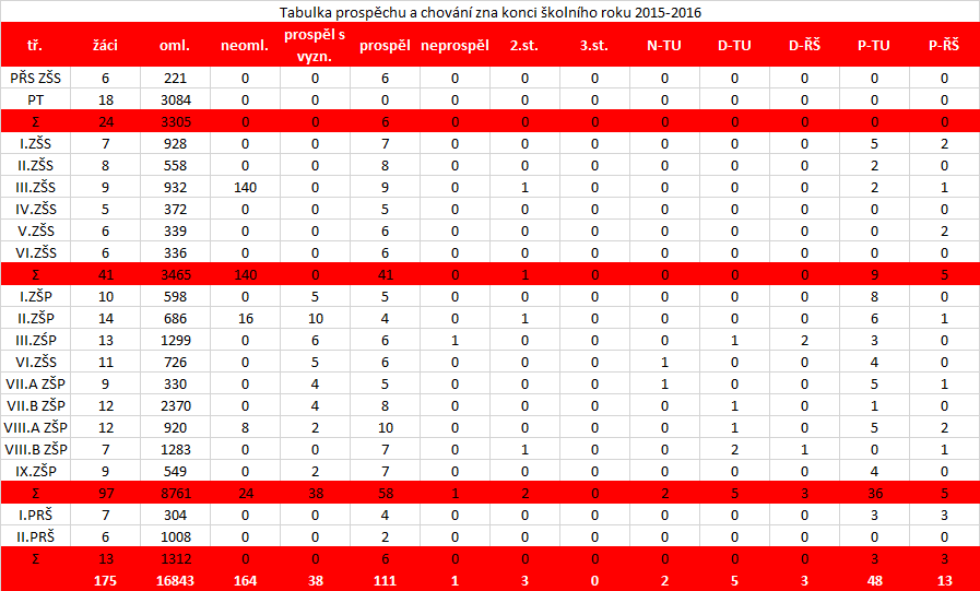 5. Údaje o výsledcích vzdělávání *žáci prospěch u závěrečných zkoušek v oboru PRŠ jednoletá Vzdělávání žáků s mentálním postižením, kombinovanými vadami a s diagnostikovaným autismem bylo hlavní