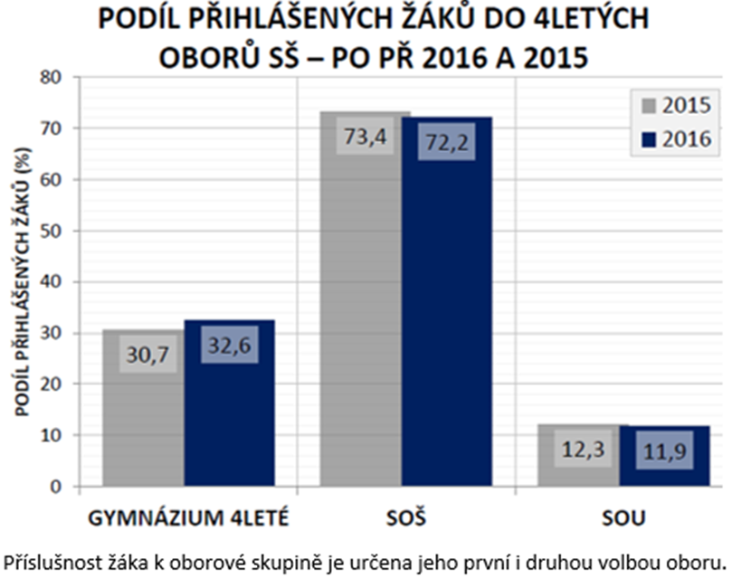 Přijímací řízení 2016 výsledky pokusného ověřování meziročně se zvýšil podíl