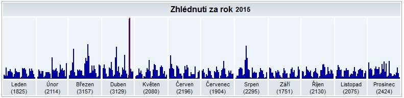 cz 14 452 návštěvníků, což je více než za celý rok 2014. V roce 2015 zhlédlo stránky www.eazk.cz 27 080 návštěvníků. Zhlédnutí je každá návštěva stránky kratší než 30 minut.