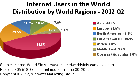Počet lidí na Internetu (podle světadílů)
