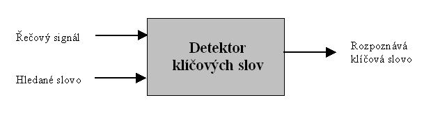 Obr. 2.1: Blokové schéma systému detekce klíčových slov 2.3 