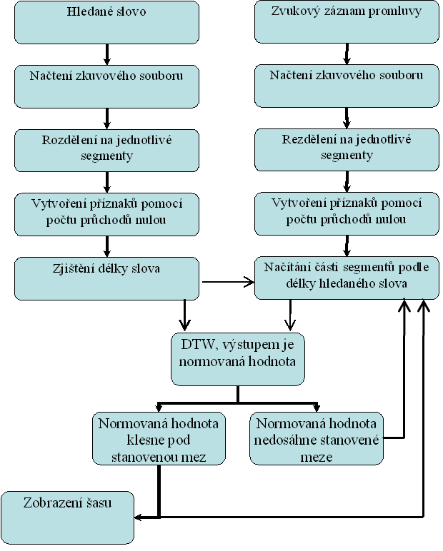 Obr. 3.2: Architektura práce vytvořeného programu 3.2.1 Úspěšnost vyhledávače Hlavním problémem při určování úspěšnosti vyhledávače je stanovit mez normované hodnoty, kdy je slovo určeno jako vyhledávané.