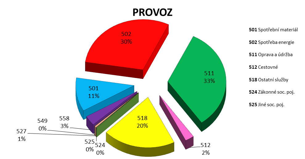 Gymnázium, Karviná, příspěvková organizace - Výroční zpráva 215/216 provozní prostředky za ostatní služby použity na internet, poštovné, revize, odvoz odpadků, odměnu za praxi žákům SOU, kteří mají