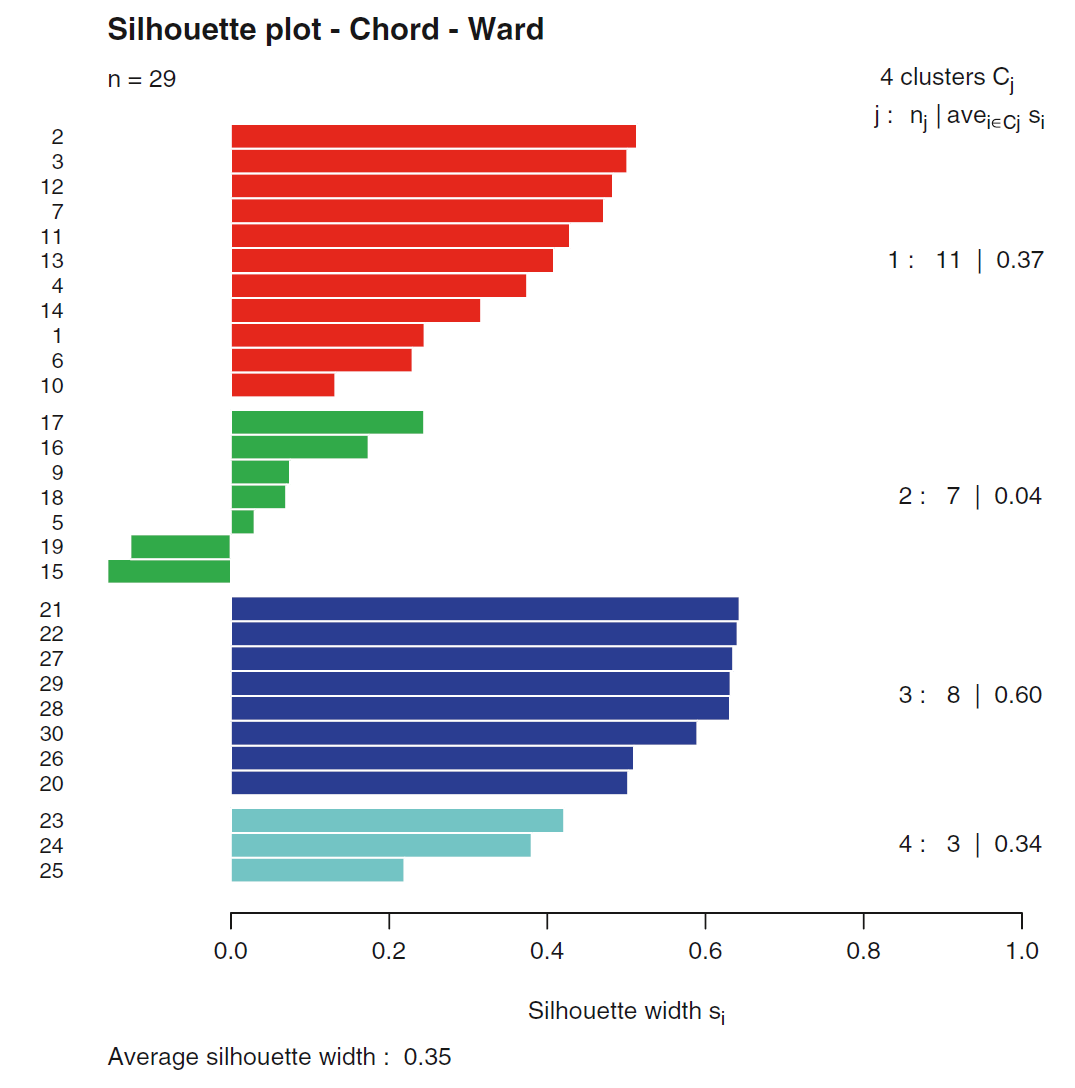 SILHOUETTE DIAGRAM hodnotí stupeň podobnosti daného vzorku ke klastru, do kterému byl zařazen, a srovnává ho s jeho podobností k nejbližšímu jinému klastru