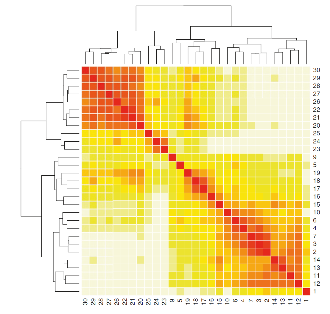 HEAT MAP 194 Borcard et al.