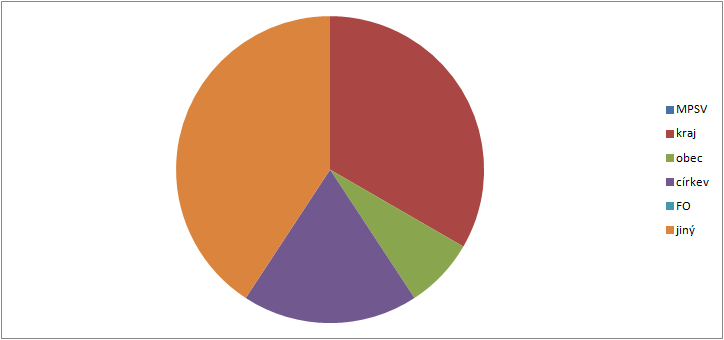 Graf 4.5 Podíl zařízení sociálních služeb v ORP dle zřizovatele Graf 4.