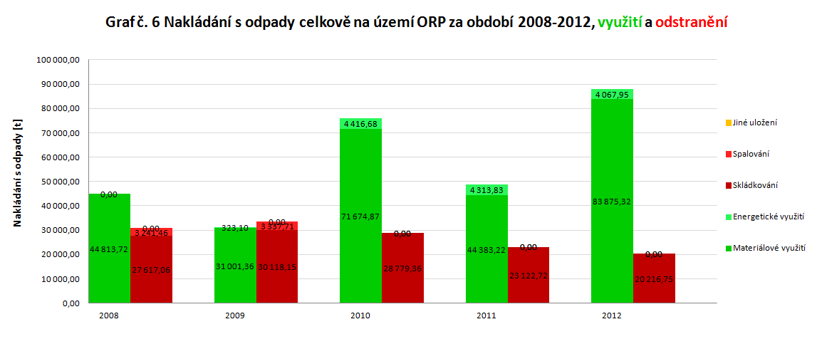 Využití Nakládání s odpady [t] Hmotnostní ukazatele a popis stavu plnění cíle POH ČR - diference oproti roku 2000 Způsob nakládání DZ pro produkci a využití KO 2000 Příloha č.