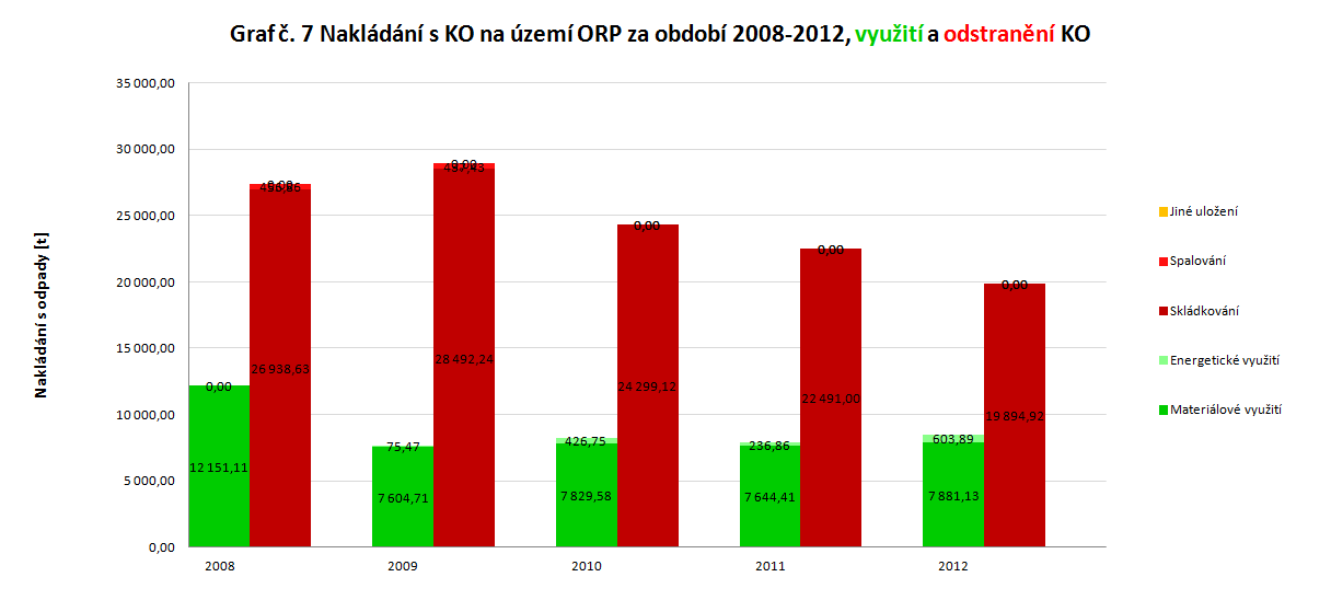 Odstranění Využití Odstranění SK O Celková produkce KO [t] Skládkování Spalování 20 240,1 5 26589,15 26 938,6 3 456,8 6 2158 2,19 28 492,2 4 437,4 3 5282 5,01 24 299,1 2 2162 0,99 22 491,0 0 2442