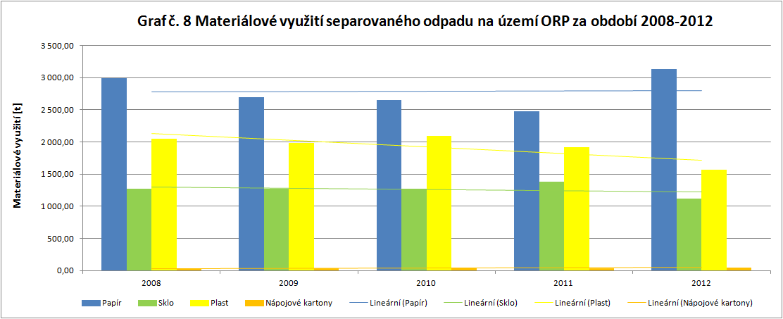 Využití Odstranění BRO Využití Způsob nakládání DZ pro skládkování BRKO 1995 Příloha č.