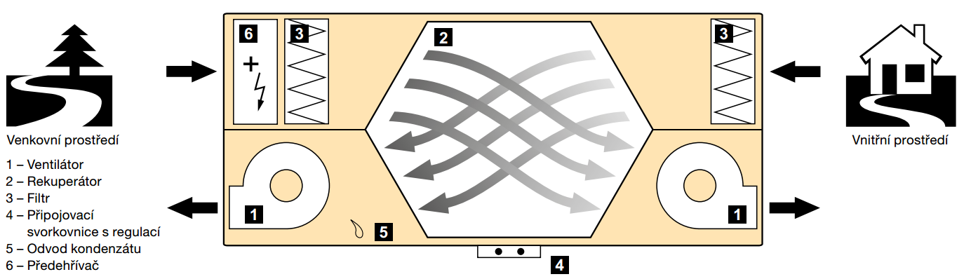 Nejběžnější protiproudé diagonální výměníky (rekuperátory) odvlhčují, při nižších