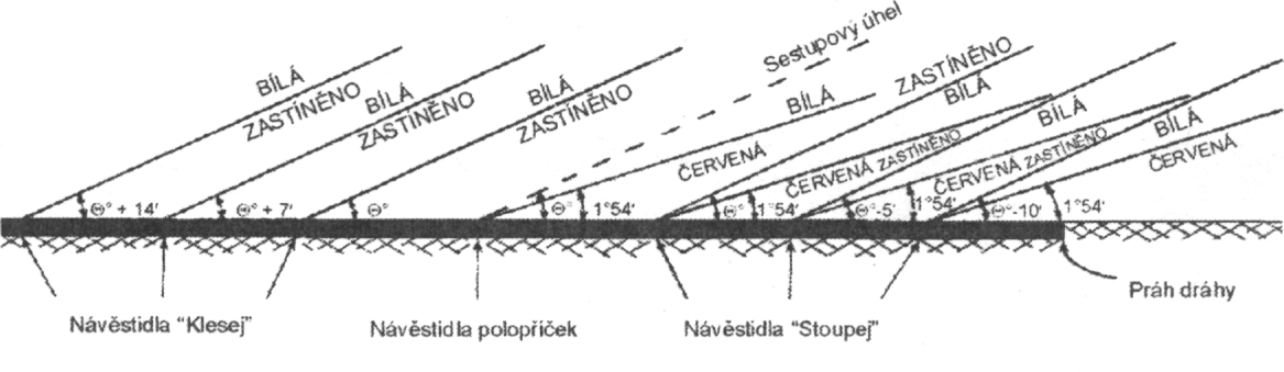 Příloha P Charakteristiky návěstidel 5.3.5.10 Soustavy musí být způsobilé pro provoz ve dne i v noci. 5.3.5.11 Rozložení světelného svazku každého návěstidla musí mít tvar vějíře otevřeného v širokém vodorovném úhlu do směru přiblížení.