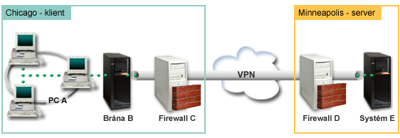 prostřednictvím sítě VPN (virtual private network).