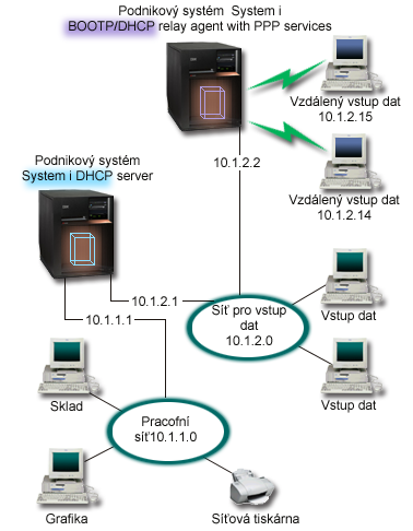 Obrázek 9. Profil DHCP a PPP na různých serverech System i Vzdálení klienti Data entry se připojují k serveru System i PPP.