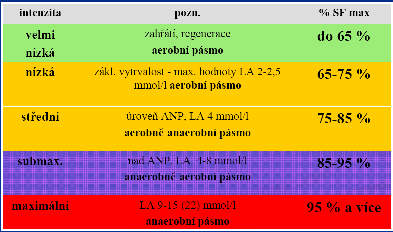 Tabulka 2: Intenzita a % SF max Zdroj: fsps.muni.cz (2015) Zdroj: Masarykova univerzita (2015b) 3.4. Únava Únava je obranný a ochranný mechanismus organismu.