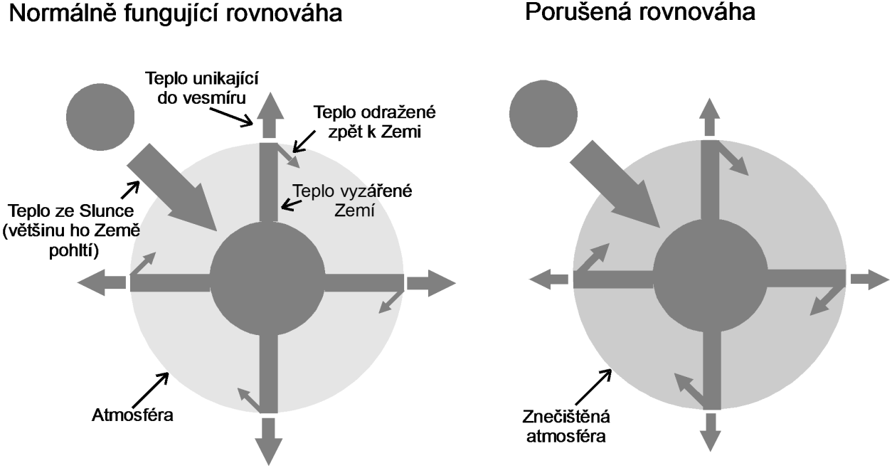 SKLENÍKOVÝ EFEKT Text 1 - Skleníkový efekt Vědecká pozorování ukazují, že látky jako voda, vodní pára, oxid uhličitý, metan, oxid dusný a chlorfluorovodíky (CFC) zachycují tepelné záření blízko