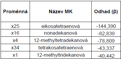 Vícenásobná lineární regrese y Δ CRP 24 = β 0 + β 1 x 1 + β 2 x 2 + β 37 x 37 Regresní model závislosti Δ CRP 24 na koncentraci 37 MK pro 40 pacientů.