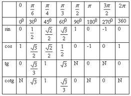 Hodnoty goniometrikýh funkí stanovíme na kalkulače, neo vyhledáním v taulkáh Významné hodnoty goniometrikýh funkí Úlohy: 1.