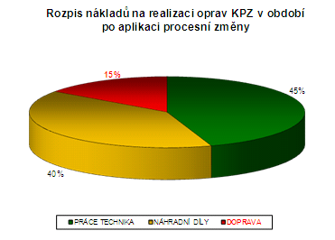 Vyhodnocení procesní změny: Po úpravě původního procesu zaznamenala VS ČR výraznou úsporu finančních prostředků, kterou nejlépe dokládá průměrná cena jedné opravy.